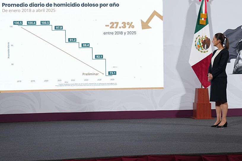 A LA BAJA, HOMICIDIOS DOLOSOS EN EL PAÍS: SHEINBAUM