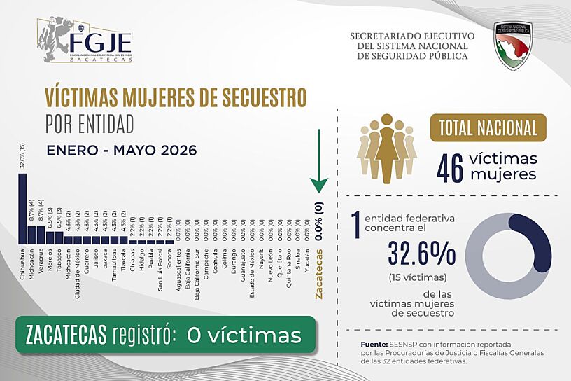 REPORTA SESNSP CERO VÍCTIMAS MUJERES DE SECUESTRO EN ZACATECAS