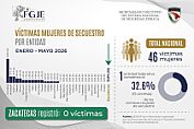 REPORTA SESNSP CERO VÍCTIMAS MUJERES DE SECUESTRO EN ZACATECAS