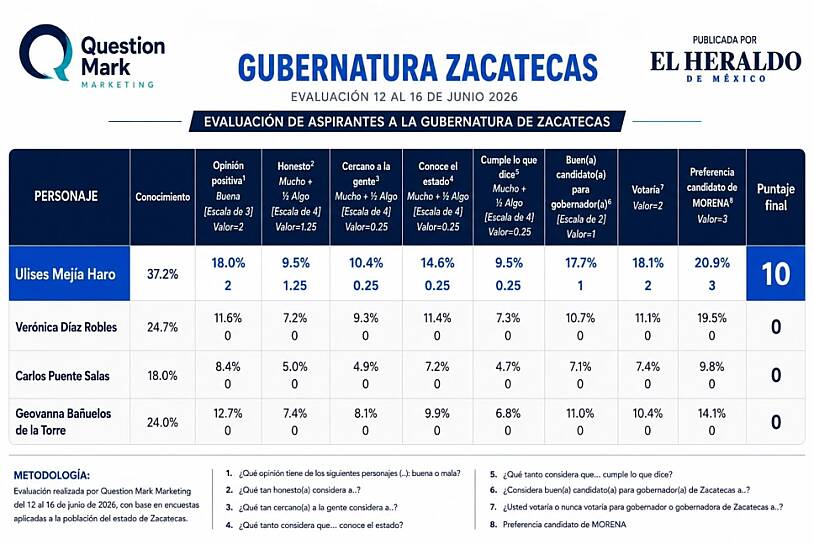 OBTIENE ULISES MEJÍA MÁXIMA CALIFICACIÓN EN EVALUACIÓN DE ASPIRANTES DE MORENA