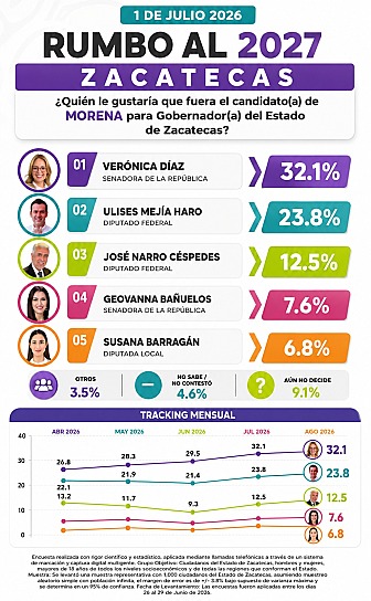 PUBLICA DEMOSCOPIA ESTUDIO QUE UBICA A VERO DÍAZ AL FRENTE DE MORENA