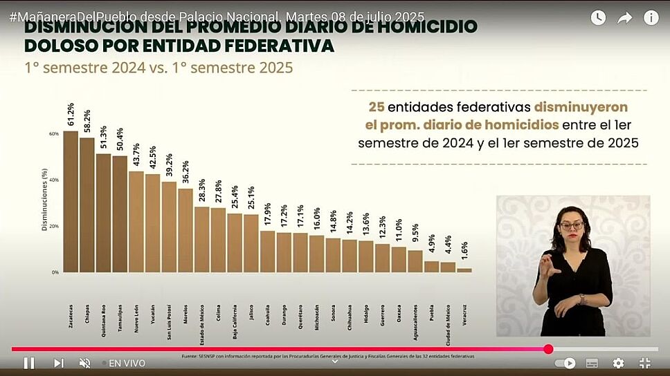LIDERA ZACATECAS REDUCCIÓN NACIONAL DE HOMICIDIOS DOLOSOS