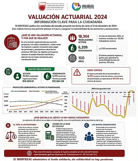 PUBLICA ISSSTEZAC ESTUDIO ACTUARIAL Y PROYECTA DESCAPITALIZACIÓN PARA 2034