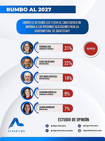 COLOCA ALGORITMO A VERO DÍAZ AL FRENTE DE PREFERENCIAS DE MORENA