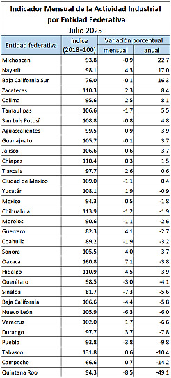 ZACATECAS, CUARTO LUGAR NACIONAL EN CRECIMIENTO INDUSTRIAL: IMAIEF