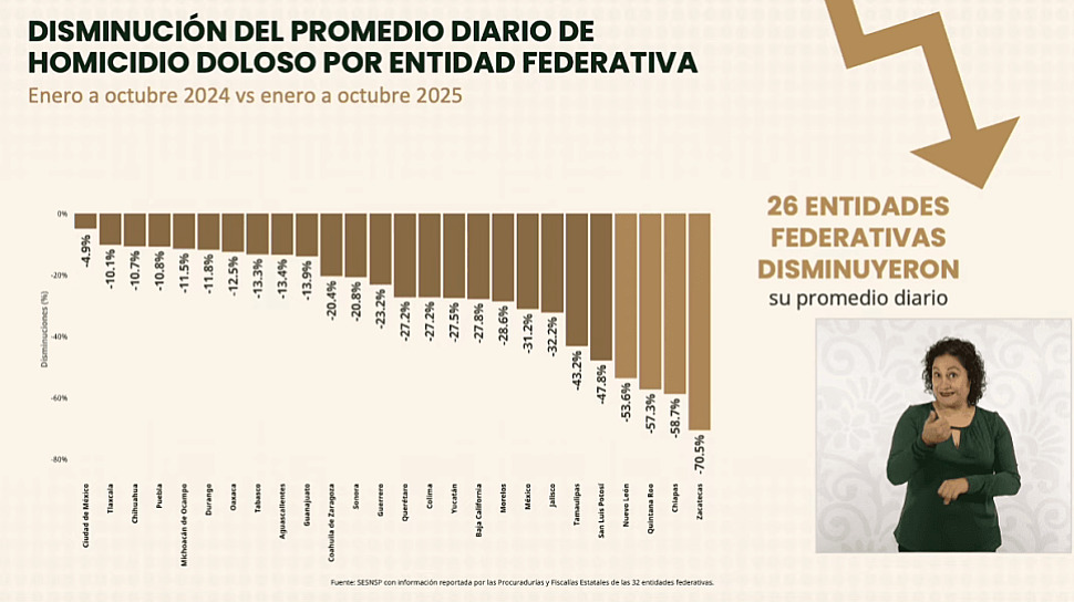 ZACATECAS, LÍDER NACIONAL EN REDUCCIÓN DE HOMICIDIOS