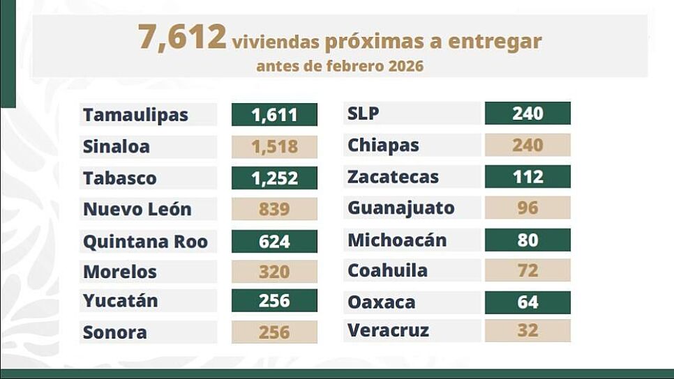 ENTREGARÁ INFONAVIT MÁS DE 7 MIL VIVIENDAS EN 16 ESTADOS