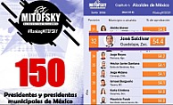 PEPE SALDÍVAR, ALCALDE MEJOR CALIFICADO: MITOFSKY