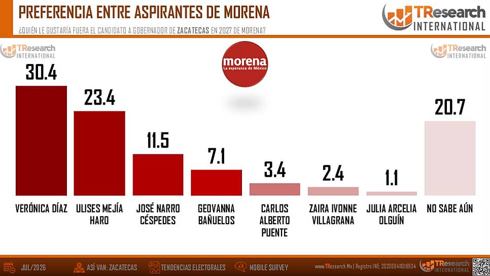 ENCABEZA VERO DÍAZ PREFERENCIAS DE MORENA RUMBO A 2027