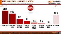 ENCABEZA VERO DÍAZ PREFERENCIAS DE MORENA RUMBO A 2027