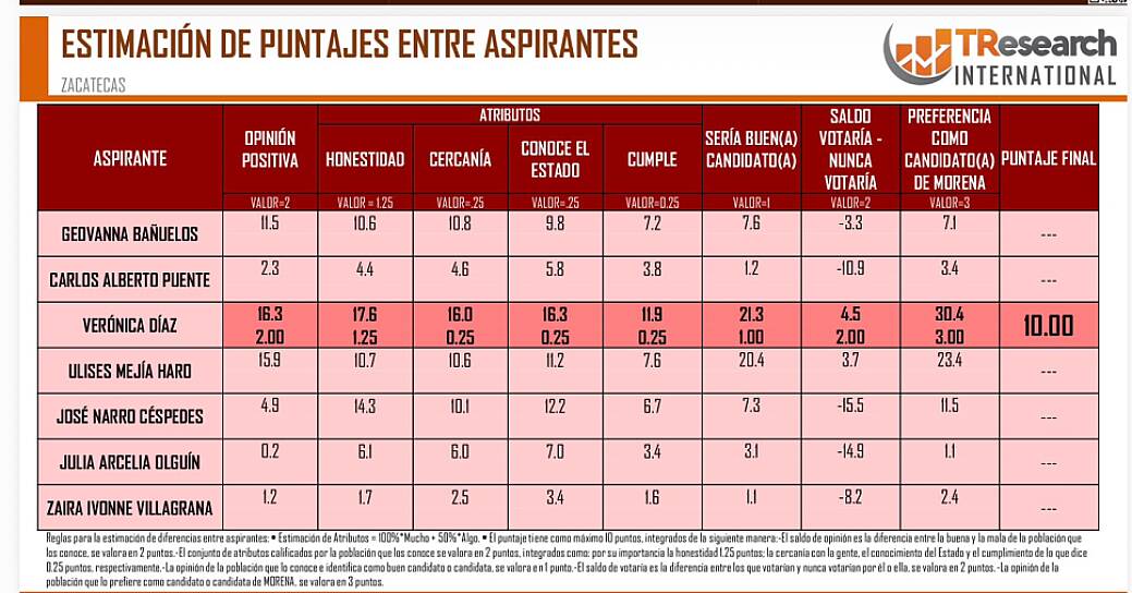ENCABEZA VERO DÍAZ MEDICIÓN DE TRESEARCH ENTRE ASPIRANTES DE MORENA