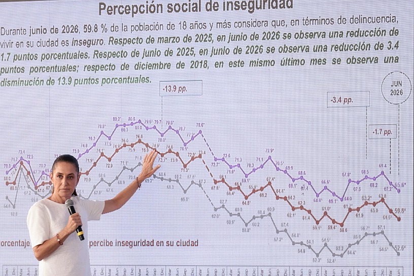 DESTACA CLAUDIA SHEINBAUM BAJA EN PERCEPCIÓN DE INSEGURIDAD NACIONAL