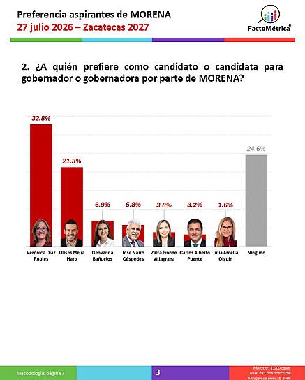 ENCABEZA VERO DÍAZ PREFERENCIAS DE MORENA RUMBO A GUBERNATURA DE 2027