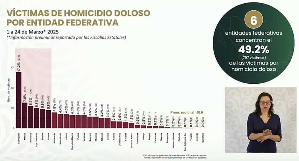 ZACATECAS, NOVENO ESTADO MÁS SEGURO DEL PAÍS: SESNSP