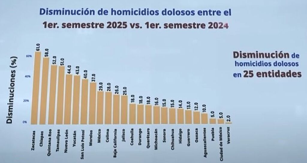 LIDERA ZACATECAS REDUCCIÓN DE HOMICIDIOS EN MÉXICO