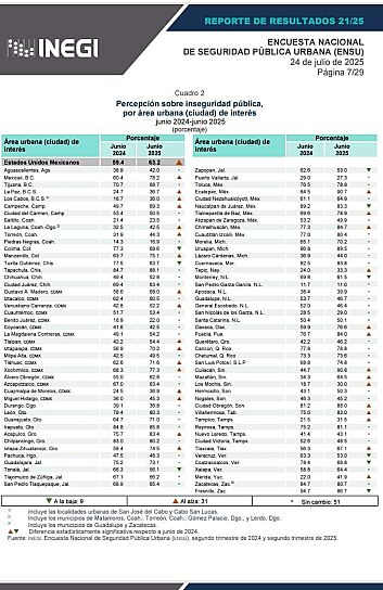 SALEN ZACATECAS Y FRESNILLO DEL TOP 5 DE INSEGURIDAD