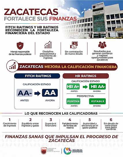 MEJORAN FITCH Y HR RATINGS CALIFICACIÓN CREDITICIA DE ZACATECAS