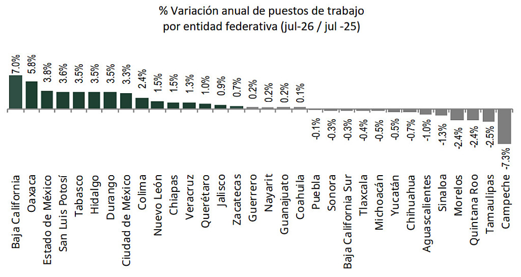 SUMA ZACATECAS TRES MESES CONSECUTIVOS CON CRECIMIENTO DEL EMPLEO FORMAL