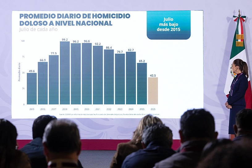 REPORTA CLAUDIA SHEINBAUM REDUCCIÓN DE 51% EN HOMICIDIOS DOLOSOS