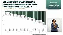 COLOCA ESTRATEGIA DE GOBIERNO A ZACATECAS ENTRE ESTADOS CON MENOS HOMICIDIOS