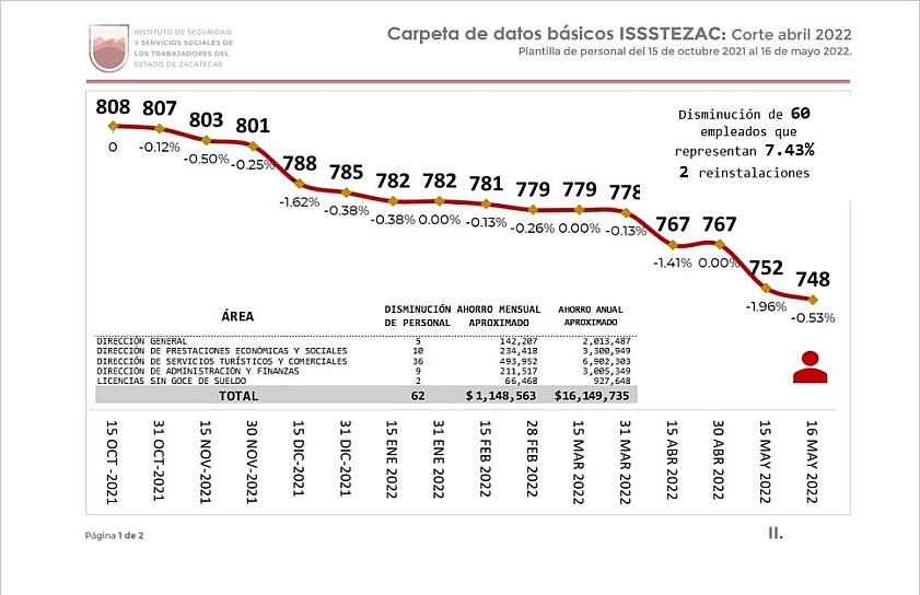 APLICA ISSSTEZAC LEY DE AUSTERIDAD