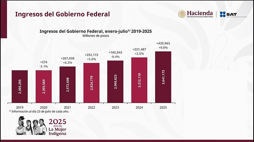 SUPERA 2025 INGRESOS FISCALES DE 2024