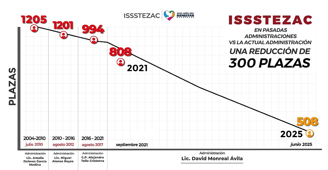 REDUCE ISSSTEZAC GASTO EN NÓMINA 