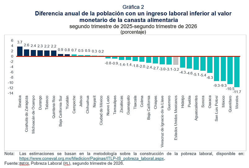 REGISTRA ZACATECAS REDUCCIÓN ANUAL DE 1.4 PUNTOS EN POBREZA LABORAL