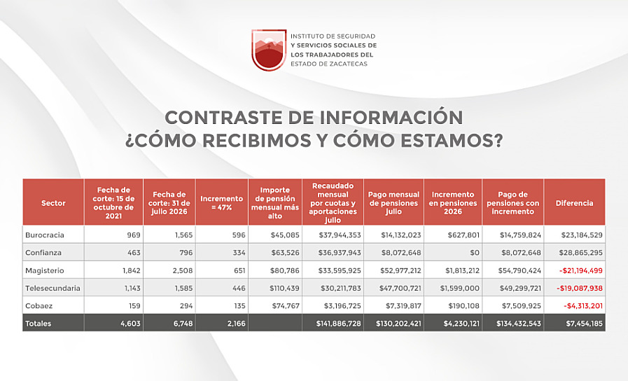 PAGA ISSSTEZAC RETROACTIVO DE PENSIONES POR 27.6 MILLONES