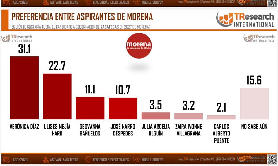 LIDERA MORENA PARA GUBERNATURA; VERÓNICA DÍAZ ENCABEZA PREFERENCIAS INTERNAS