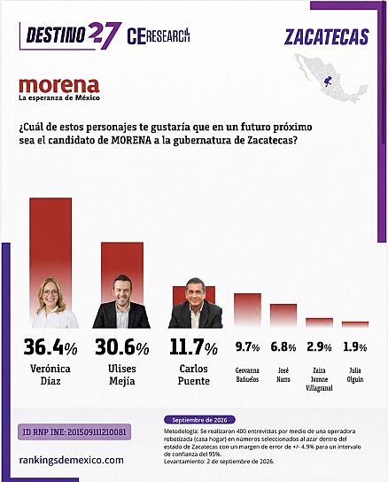 COLOCA CE RESEARCH A VERO DÍAZ A LA CABEZA RUMBO A 2027