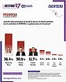 COLOCA CE RESEARCH A VERO DÍAZ A LA CABEZA RUMBO A 2027