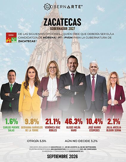 COLOCA GOBERNARTE A ULISES MEJÍA AL FRENTE DE PREFERENCIAS