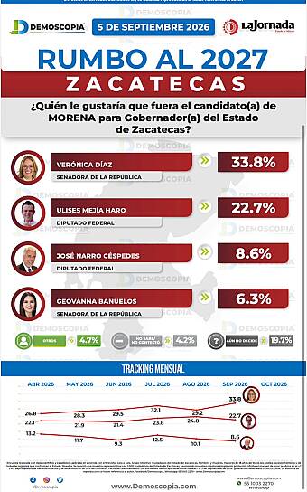 LIDERA VERO DÍAZ PREFERENCIAS DE MORENA RUMBO A 2027
