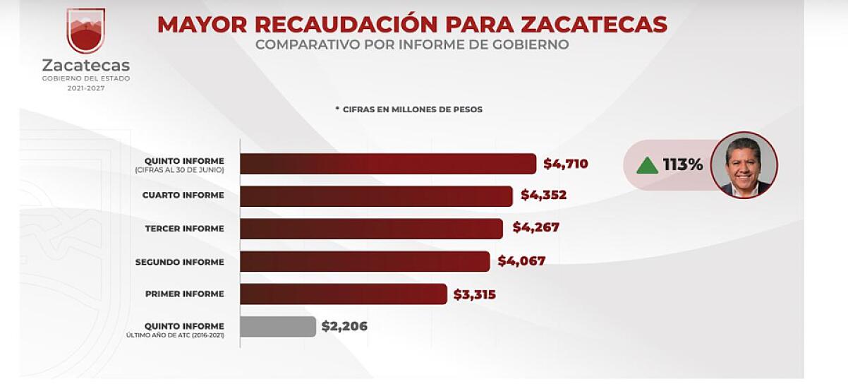DESTINA MONREAL 7 MIL 348 MDP AL PAGO DE DEUDA HEREDADA