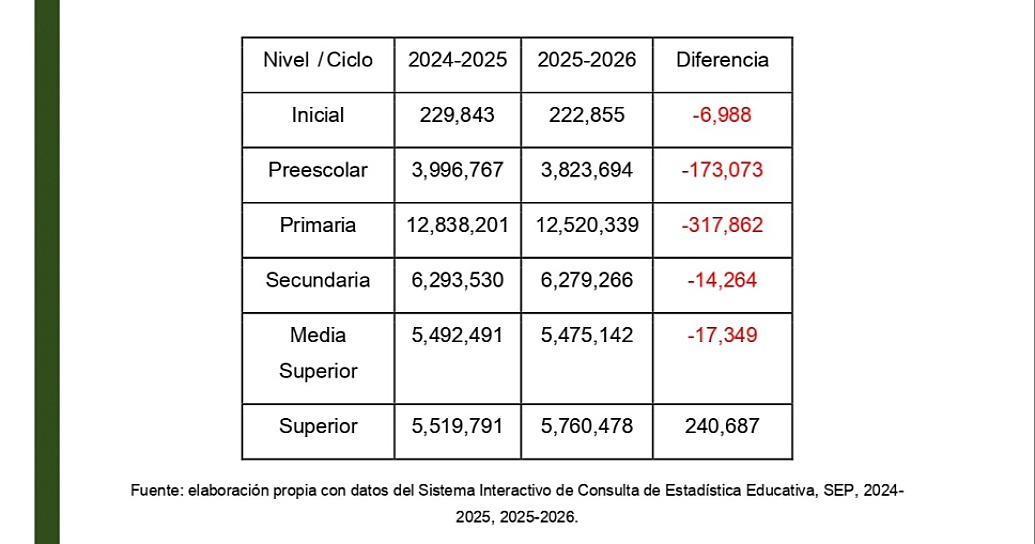 PIERDE SISTEMA EDUCATIVO MÁS DE MEDIO MILLÓN DE ESTUDIANTES EN CINCO NIVELES