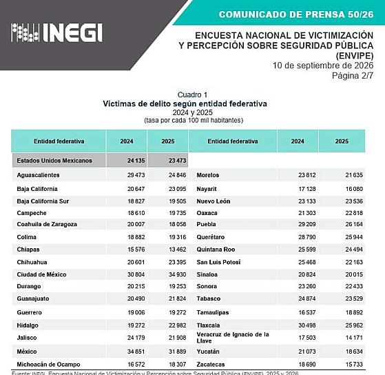 REDUCE ZACATECAS 25% INCIDENCIA DELICTIVA Y LIDERA DESCENSO NACIONAL