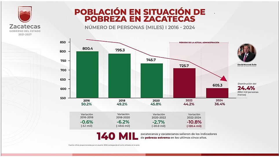 REPORTA ZACATECAS 140 MIL PERSONAS MENOS EN POBREZA