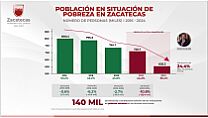 REPORTA ZACATECAS 140 MIL PERSONAS MENOS EN POBREZA