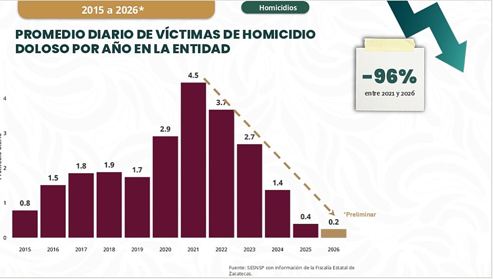 REGISTRA ZACATECAS REDUCCIÓN DE 96% EN HOMICIDIOS DURANTE 2026