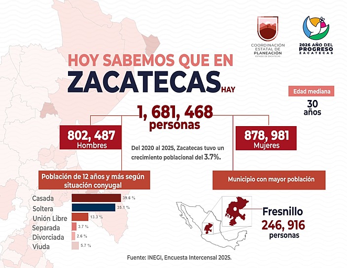 REPORTA INEGI CRECIMIENTO DE 3.7% EN POBLACIÓN DE ZACATECAS