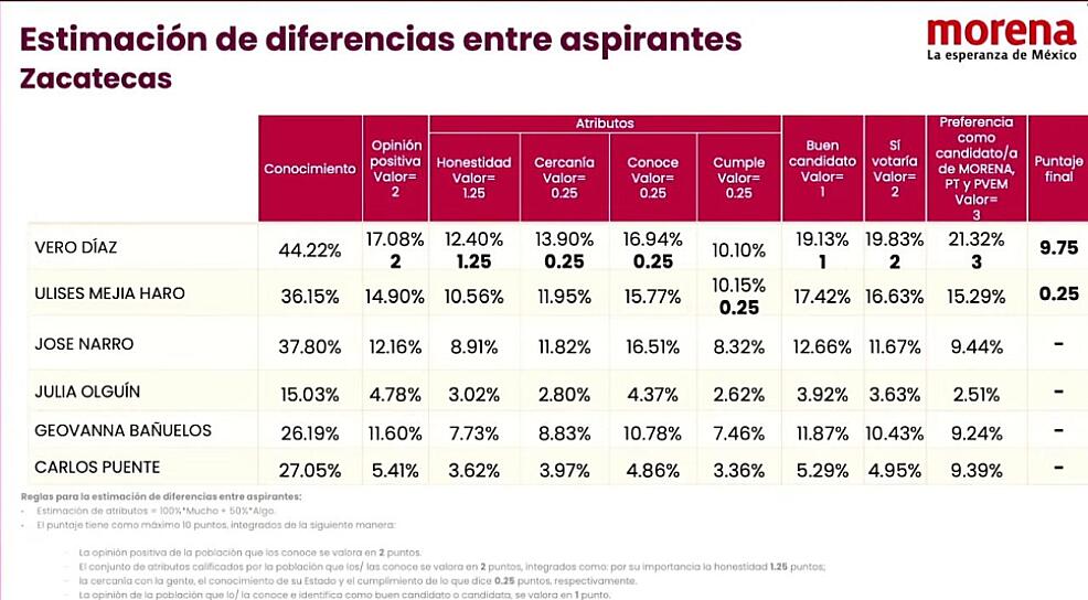CONFIRMAN ENCUESTAS INTERNAS VENTAJA DE VERÓNICA DÍAZ EN MORENA