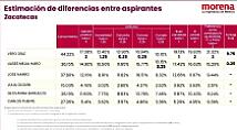 CONFIRMAN ENCUESTAS INTERNAS VENTAJA DE VERÓNICA DÍAZ EN MORENA