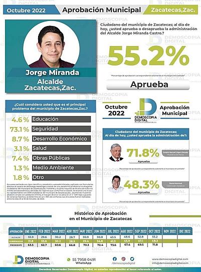 APRUEBAN ZACATECANOS AL ALCALDE JORGE MIRANDA