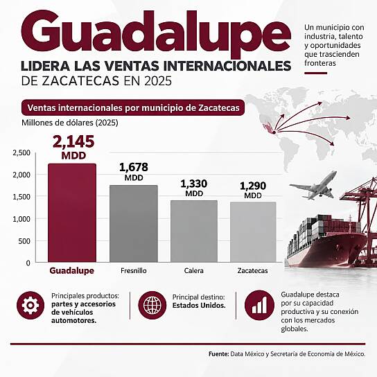 LIDERA GUADALUPE VENTAS INTERNACIONALES CON 2 MIL 145 MILLONES DE DÓLARES