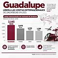 LIDERA GUADALUPE VENTAS INTERNACIONALES CON 2 MIL 145 MILLONES DE DÓLARES