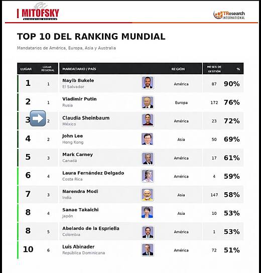 ALCANZA SHEINBAUM 72% DE APROBACIÓN EN RANKING MUNDIAL DE MANDATARIOS