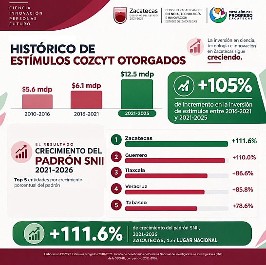 LIDERA ZACATECAS CRECIMIENTO NACIONAL DEL PADRÓN SNII CON 111.6%