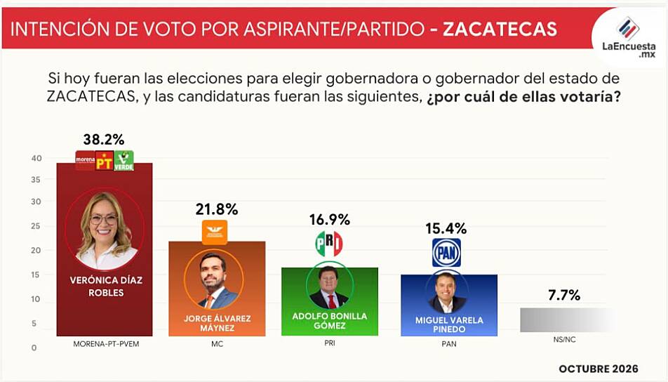 ENCABEZA VERÓNICA DÍAZ PREFERENCIAS PARA LA GUBERNATURA CON 38.2 POR CIENTO
