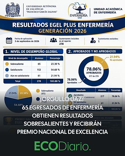 GENERACIÓN 2026 DE ENFERMERÍA LOGRA RESULTADOS HISTÓRICOS EN LA UAZ